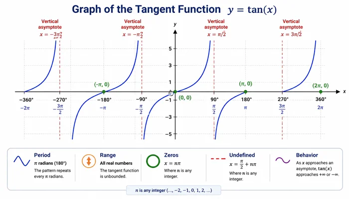 Gráfico da Função Tangente